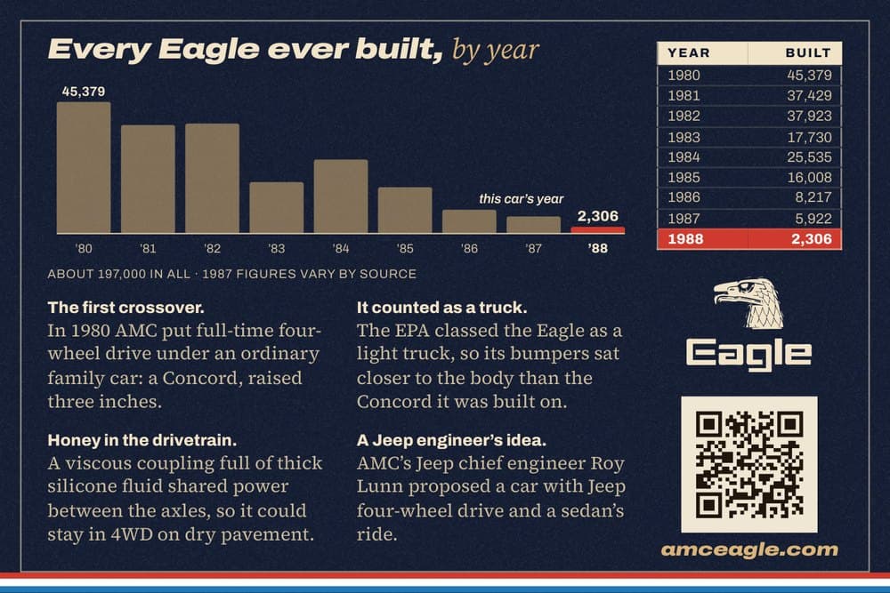 Back of the handout: a chart of every AMC Eagle built by year, short history notes and a QR code to amceagle.com