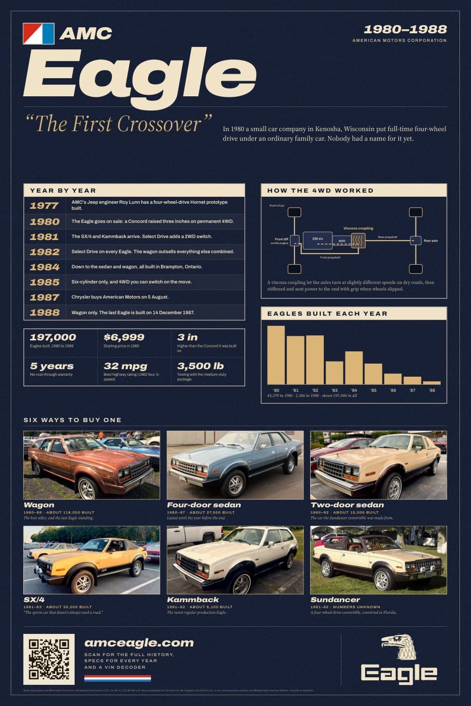 "The First Crossover" poster with a year-by-year timeline, a diagram of the four-wheel-drive system, a production chart and six Eagle body styles