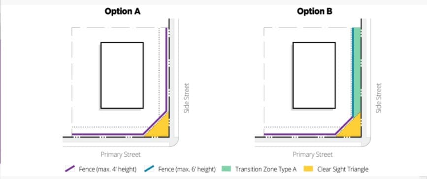 Diagram from the ordinance comparing two corner-lot fence layouts, with 4-foot and 6-foot fence limits, a transition zone and the clear sight triangle