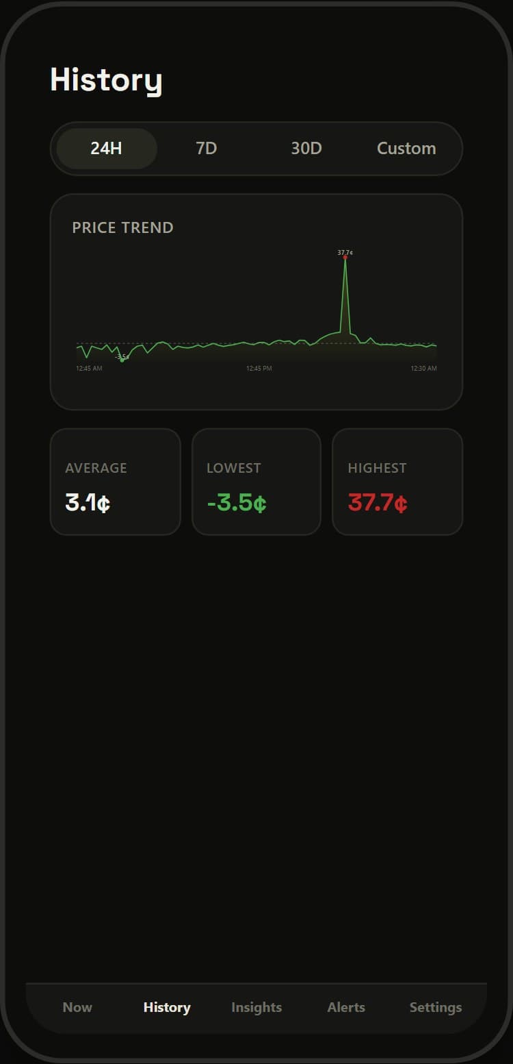 GridPrice History screen with a 24-hour price trend chart and average, lowest and highest price tiles
