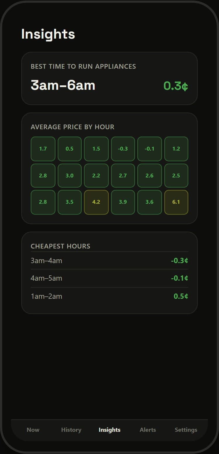 GridPrice Insights screen: best time to run appliances 3am to 6am, an hourly price heatmap and a list of the cheapest hours