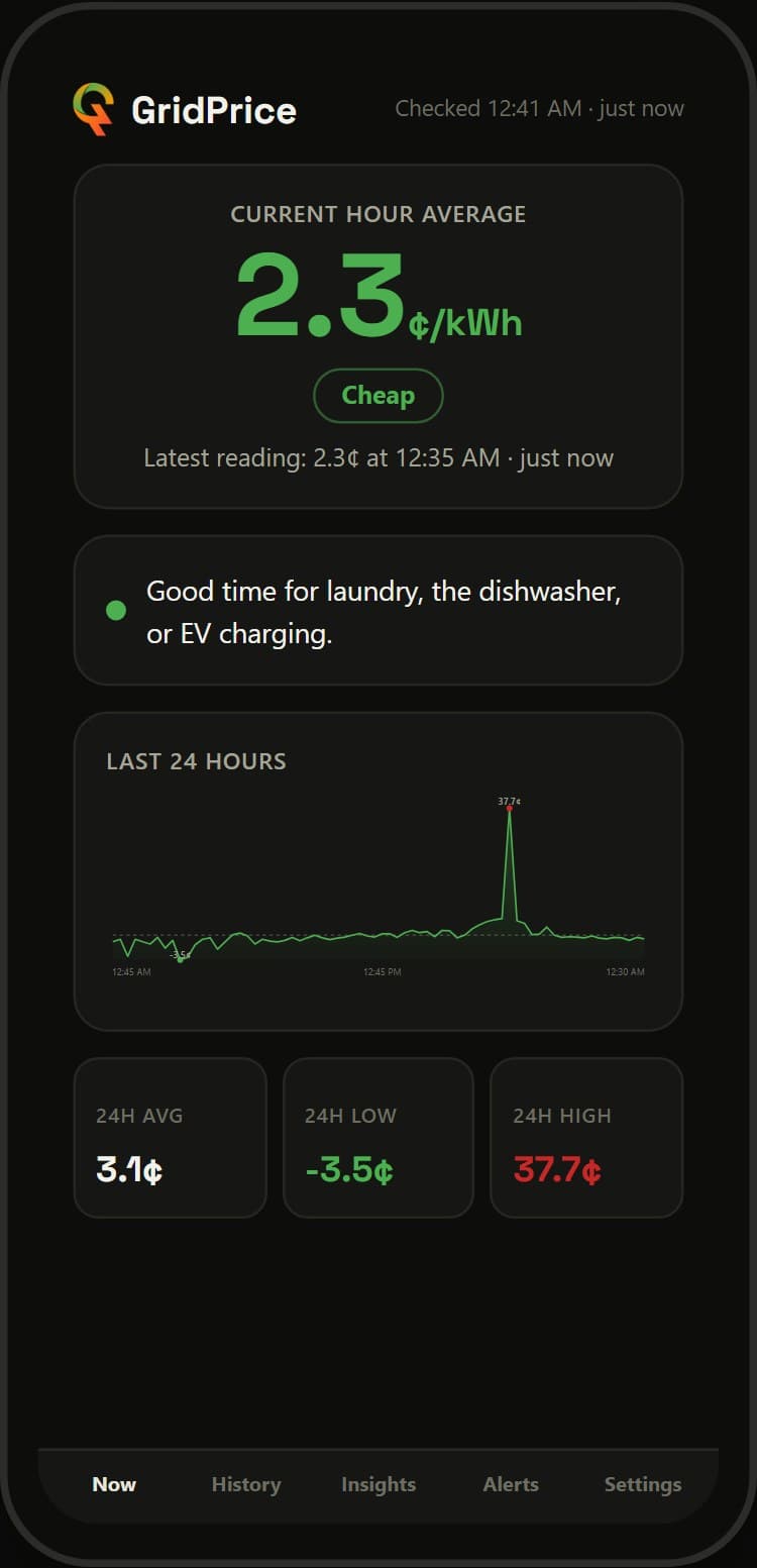 GridPrice Now screen: 2.3 cents per kWh marked Cheap, a tip that it is a good time for laundry, and a 24-hour chart